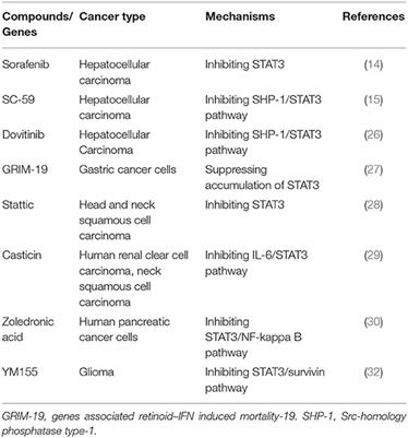 STAT3 Contributes to Radioresistance in Cancer